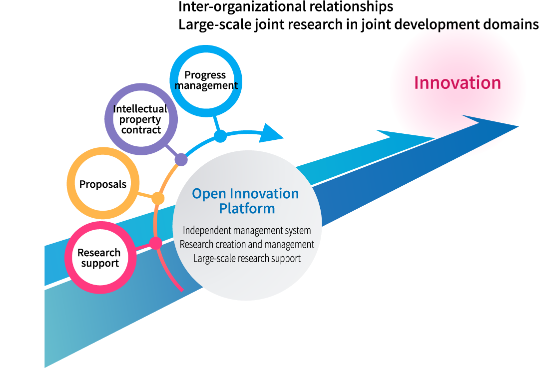 Inter-organizational relationships Large-scale joint research in joint development domains