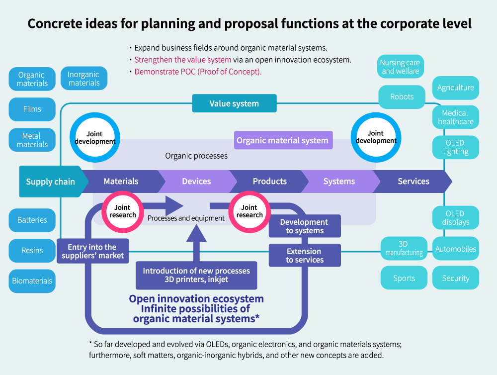 Concrete ideas for planning and proposal functions at the corporate level