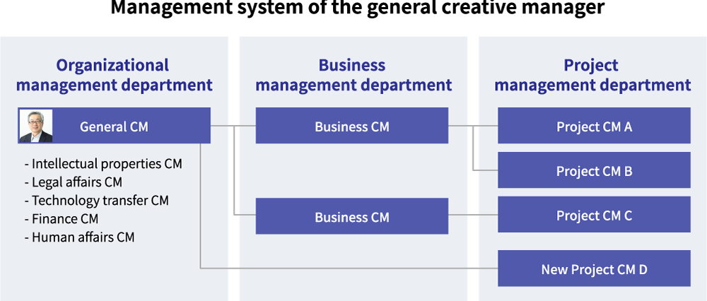 Management system of the general creative manager
