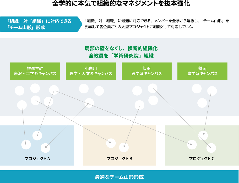 全学的に本気で組織的なマネジメントを抜本強化