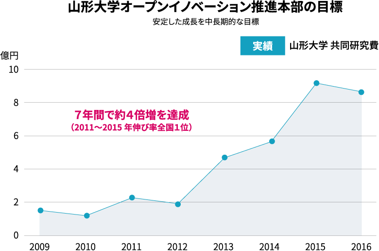 山形大学オープンイノベーション推進本部の目標
